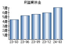 利益剰余金