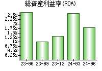 総資産利益率(ROA)