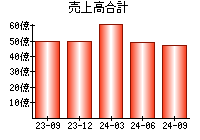 売上高合計