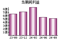 当期純利益