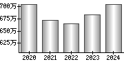 平均年収（単独）