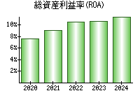 総資産利益率(ROA)