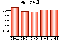 売上高合計