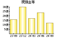 現預金等