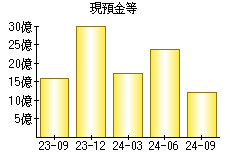 現預金等