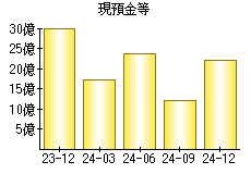 現預金等