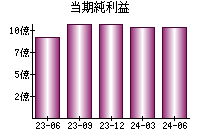 当期純利益