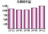 当期純利益