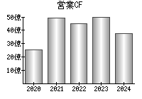 営業活動によるキャッシュフロー