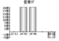 営業活動によるキャッシュフロー