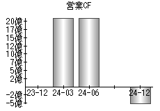 営業活動によるキャッシュフロー