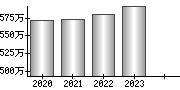 平均年収（単独）