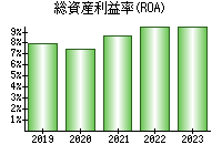 総資産利益率(ROA)