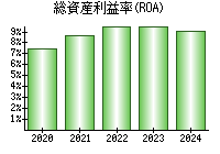 総資産利益率(ROA)