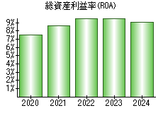 総資産利益率(ROA)