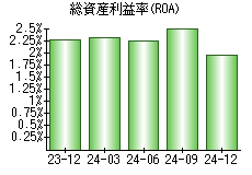 総資産利益率(ROA)