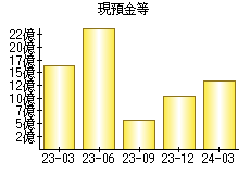 現預金等