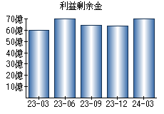 利益剰余金