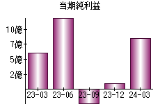 当期純利益