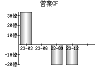 営業活動によるキャッシュフロー