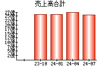 売上高合計