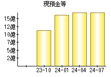 現預金等