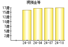 現預金等