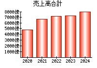 売上高合計