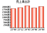 売上高合計