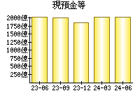 現預金等