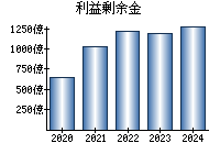 利益剰余金