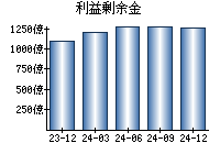 利益剰余金