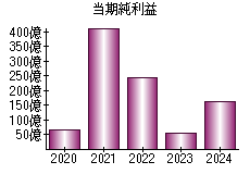 当期純利益