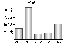 営業活動によるキャッシュフロー