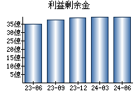 利益剰余金