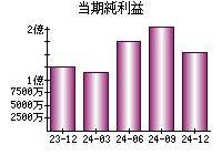 当期純利益