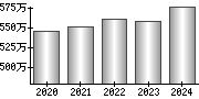 平均年収（単独）