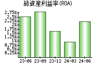 総資産利益率(ROA)