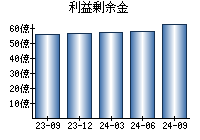 利益剰余金