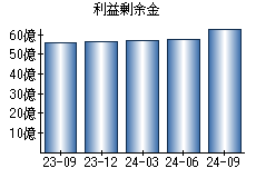 利益剰余金