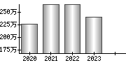 平均年収（単独）