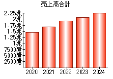 売上高合計