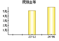 現預金等