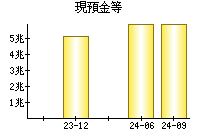 現預金等