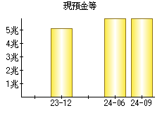 現預金等