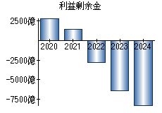 利益剰余金