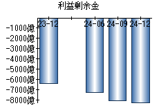 利益剰余金