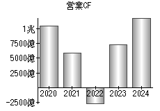 営業活動によるキャッシュフロー