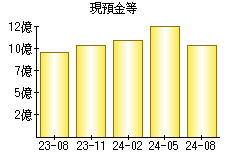 現預金等