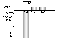 営業活動によるキャッシュフロー